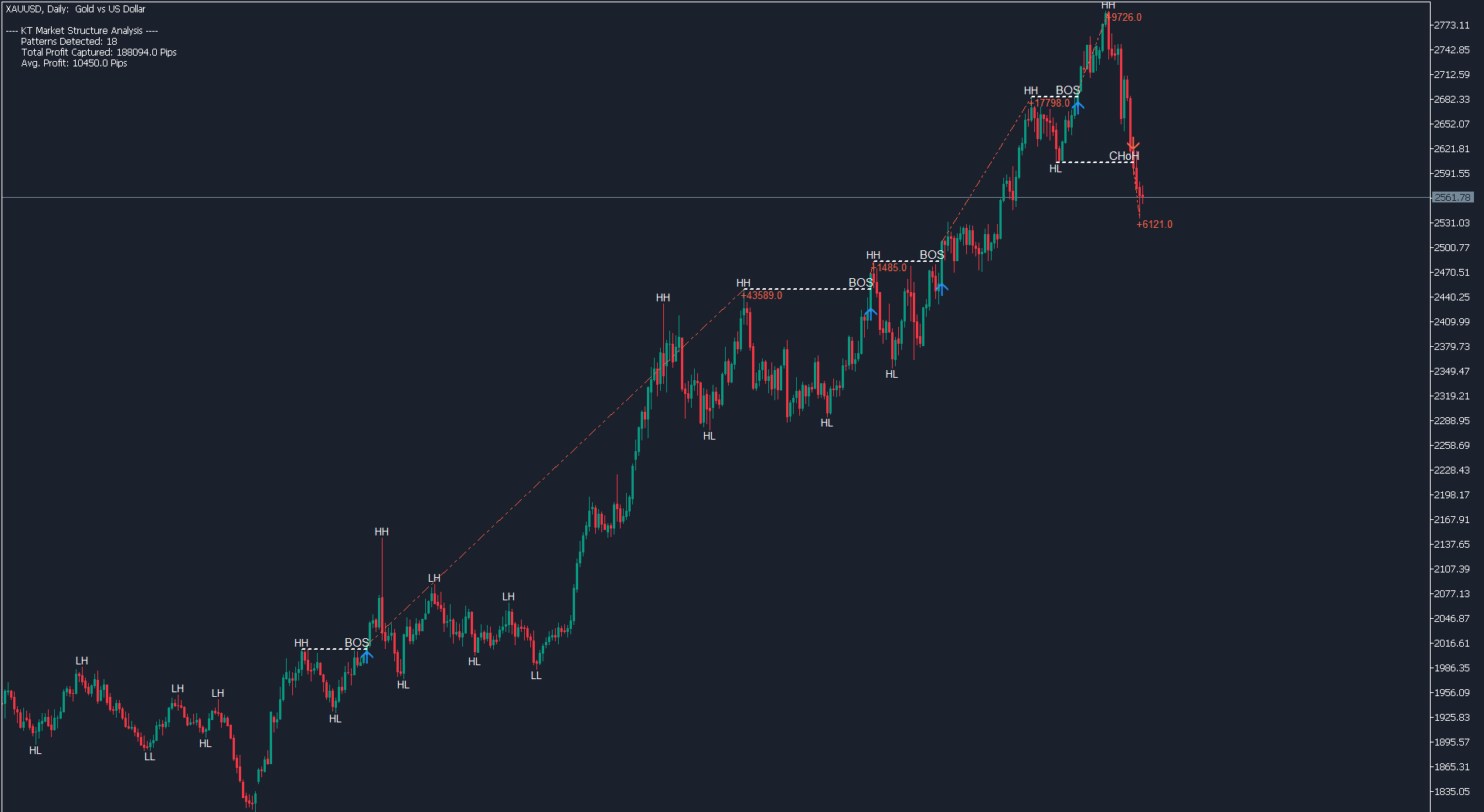 kt market structure indicator gold