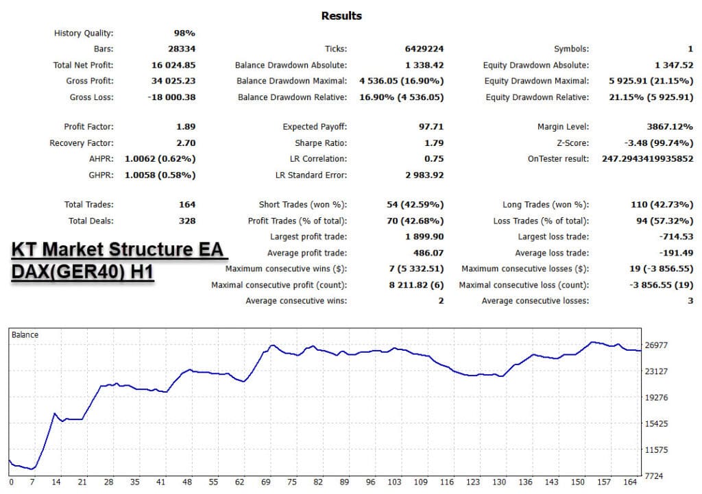 kt market structure ea ger40 h1