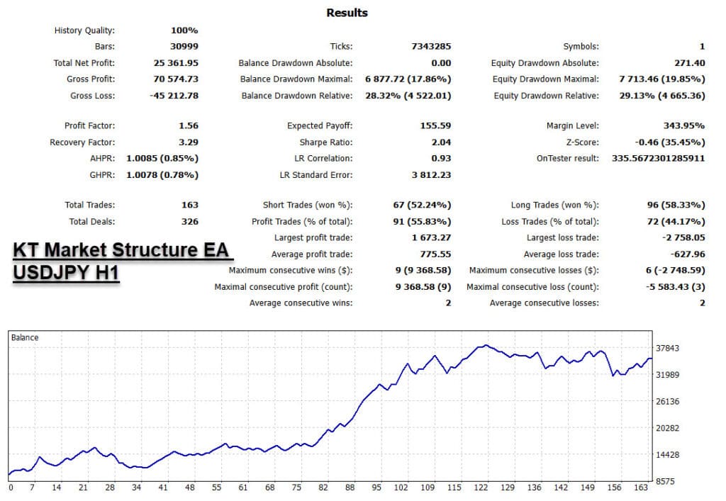 kt market structure ea mt4 mt5 usdjpy h1